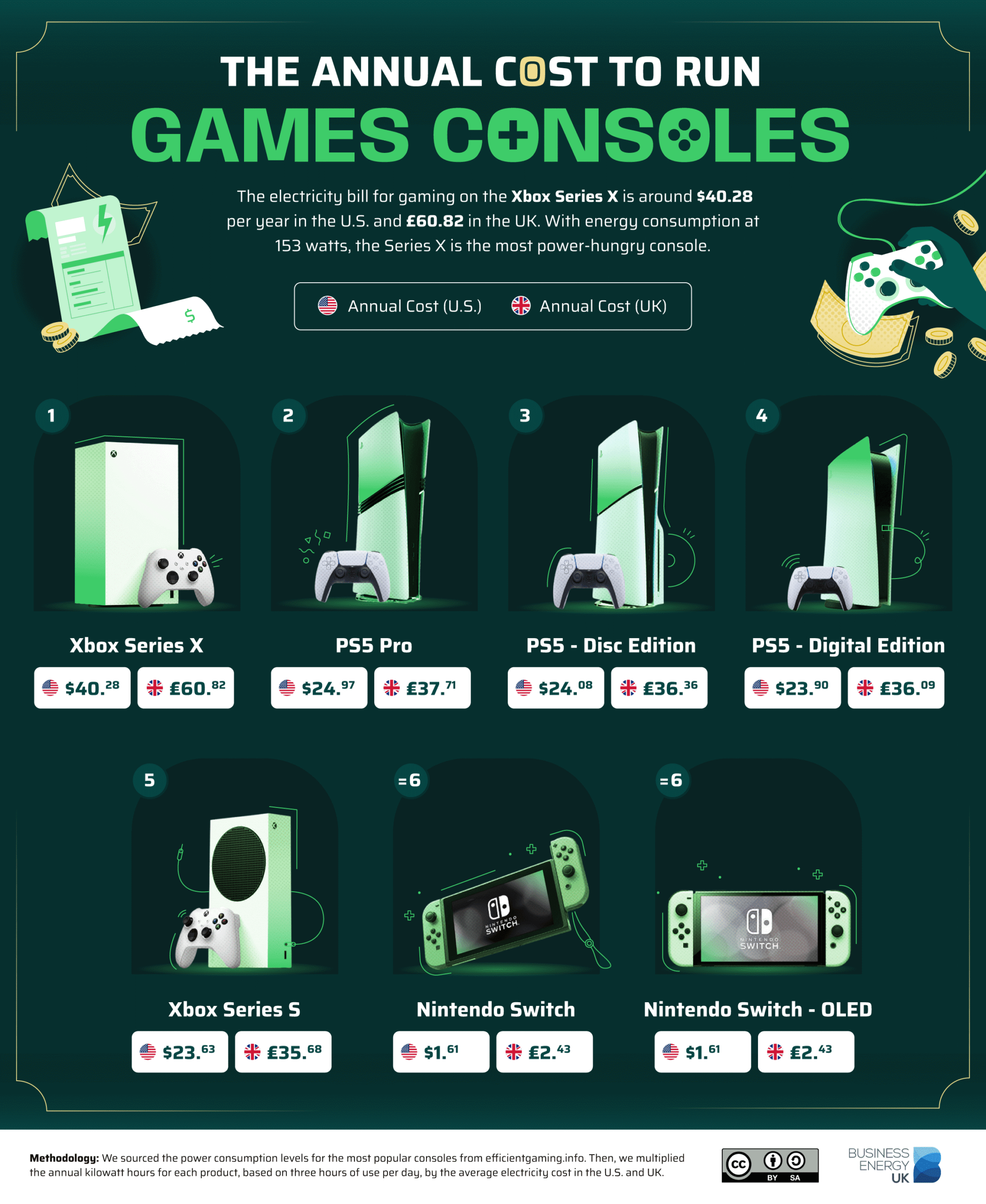 The Consumer Electronic Products and Brands That Consume the Most Energy